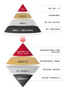 數字化時代，企業構建財資敏捷的五大核心能力